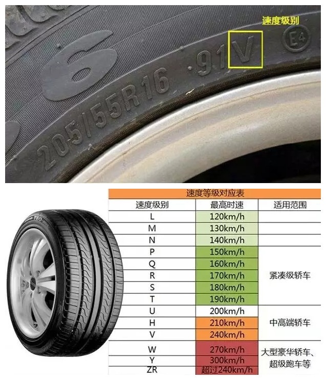 輪胎速度級(jí)別是什么意思