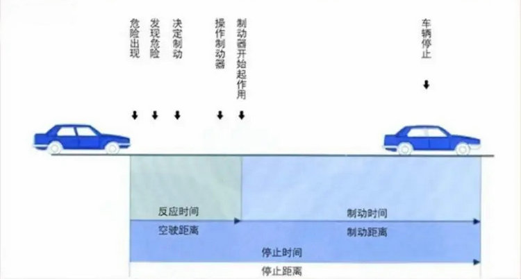 制動(dòng)距離的計(jì)算公式是什么