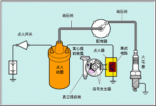 汽車點火系統(tǒng)的組成有哪些