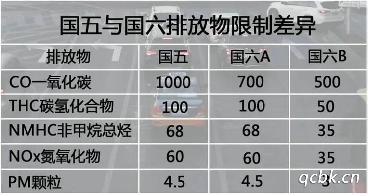 國(guó)5和國(guó)6是什么意思 有什么區(qū)別