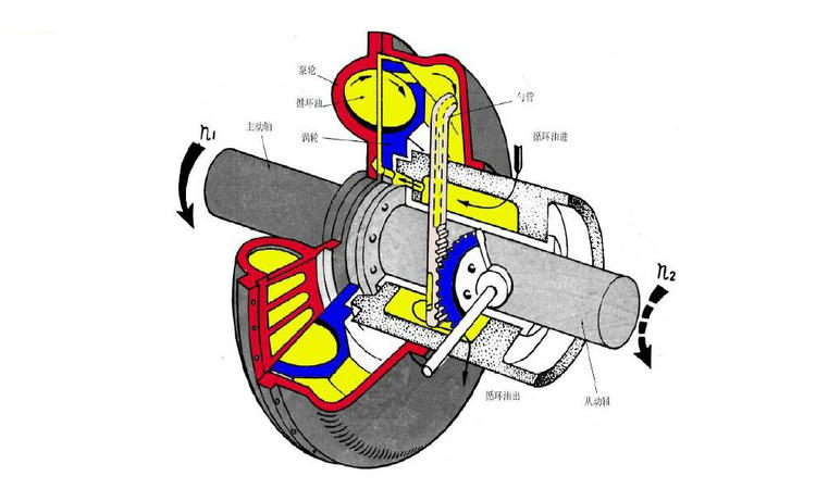 液力偶合器加什么型號的油