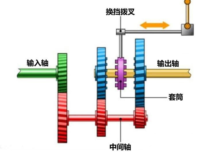 手動變速器工作原理是什么