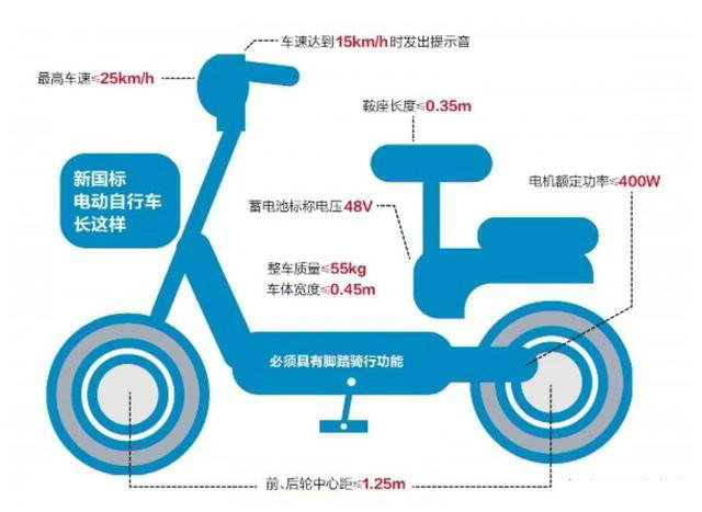 2022年電動車標準最新規(guī)定