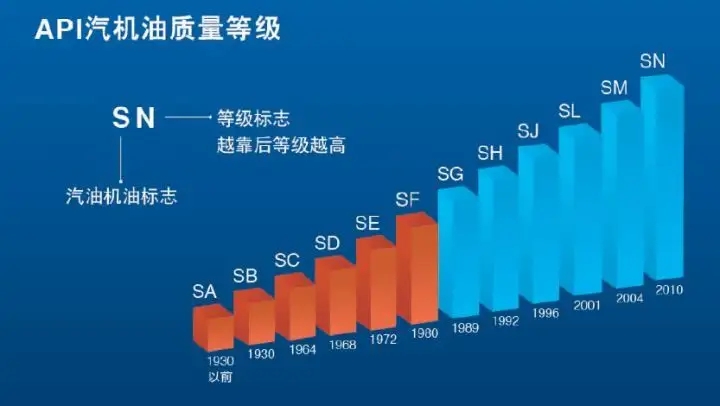 機(jī)油有幾種級別 機(jī)油怎么分級別