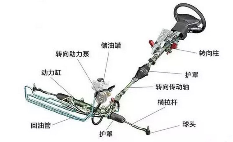 方向機(jī)異響有沒(méi)有必要更換