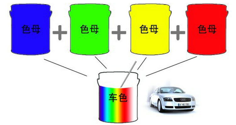 汽車底漆和面漆的區(qū)別是什么