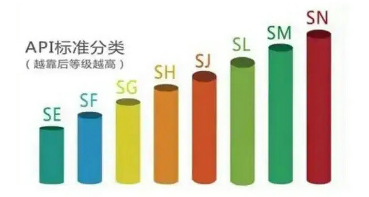 機(jī)油api級(jí)別什么意思