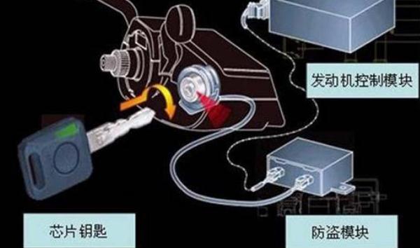 什么是發(fā)動(dòng)機(jī)電子防盜，安全性高的防盜系統(tǒng)（三個(gè)類型選擇）