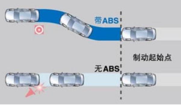 ABS防抱死制動(dòng)系統(tǒng)，有哪些優(yōu)勢（有助于行車更安全）