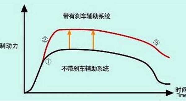 剎車輔助(EBA/BAS/BA)，防止追尾事故（安全駕駛很重要）