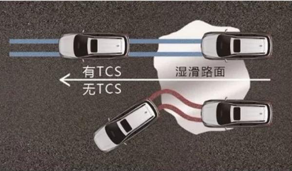 牽引力控制(TCS/ASR/TRC)，防止打滑、甩尾（增強安全性）