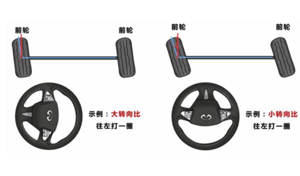 什么是可變轉向比，提高車輛轉向穩(wěn)定性（電子式更實用）