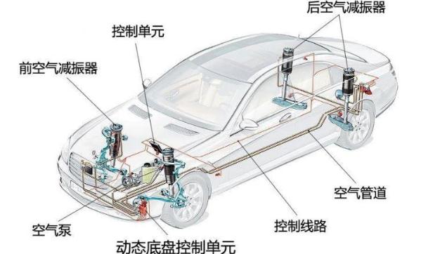 什么是空氣懸掛，目的是為了提高乘坐舒適性（有保護作用）