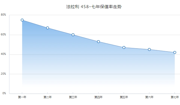 法拉利458報(bào)價(jià) 法拉利458租一天大概多少錢(qián)（5000-9000元）