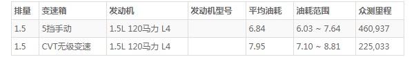 東南a5翼舞這款車怎么樣 車身長達4.5米(百公里油耗6.8L)