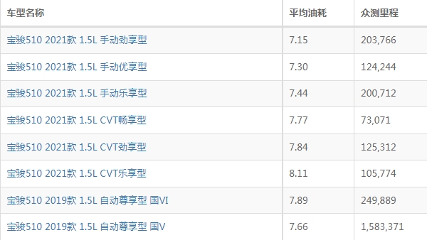 寶駿510這車到底怎么樣 搭載1.5L四缸自吸發(fā)動機（百公里油耗6L）