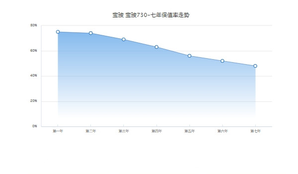 二手的寶駿730值多少錢 二手車成交最低2萬（緊湊型MPV之中中排第61名）