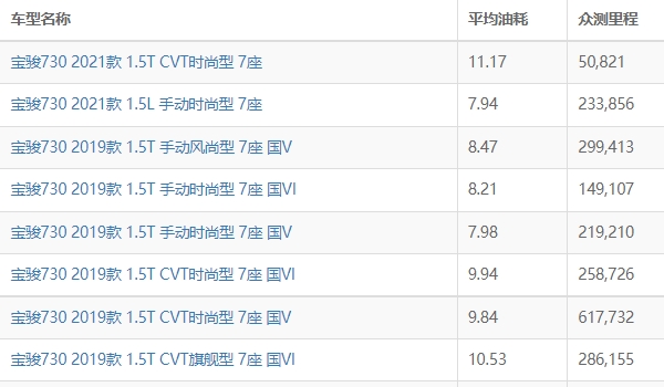 2021款寶駿730怎么樣 搭載1.5L和1.5T四缸發(fā)動機（百公里油耗實測最高10L）