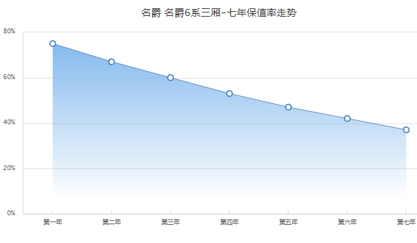 名爵6二手車(chē)多少錢(qián) 市場(chǎng)成交價(jià)最低1萬(wàn)起（前三年保值率60%）