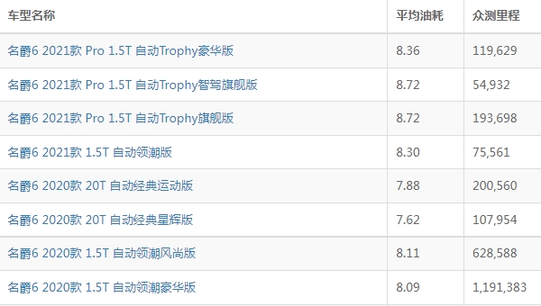 名爵6油耗多少真實(shí)油耗 實(shí)測(cè)百公里油耗8L左右（一公里油耗約7毛）