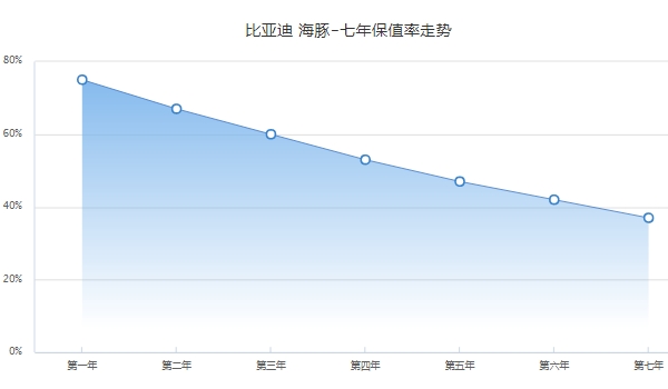 比亞迪海豚二手車價(jià)格 市場(chǎng)成交價(jià)9萬(wàn)起（第一年保值率75%）