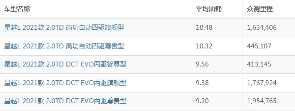 吉利星越l油耗實(shí)際多少 百公里油耗最低4.3L（一公里油耗約9毛）