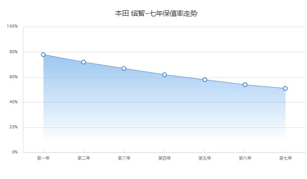 本田繽智2022款圖片及報價 2022新款繽智僅售11萬一輛