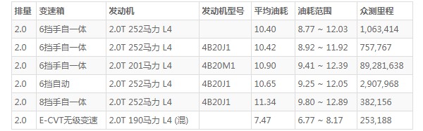 傳祺gs8油耗到底多少 百公里油耗實測10.4L