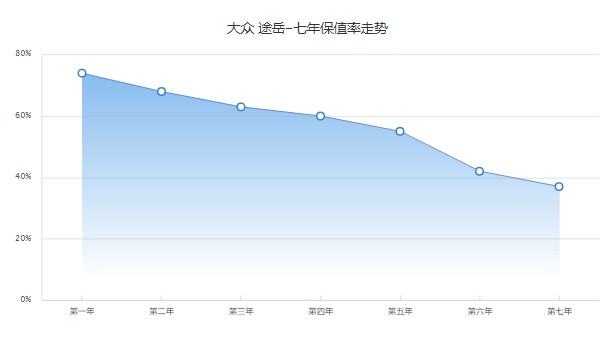 途岳全網(wǎng)最低價(jià) 全新2022途岳最低12萬(wàn)一輛