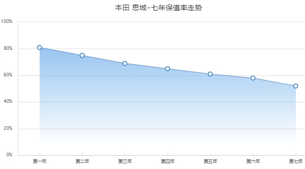 本田思域保值率是多少 前三年保值率69%（二手車(chē)成交價(jià)3萬(wàn)起）