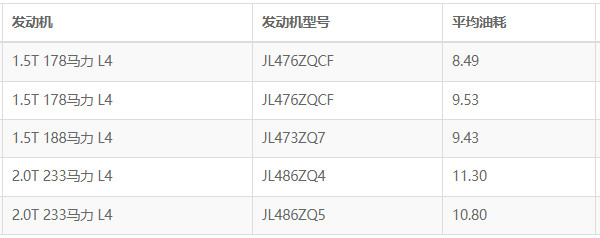 長(zhǎng)安cs75plus油耗多少真實(shí)油耗 百公里油耗實(shí)測(cè)8.4L