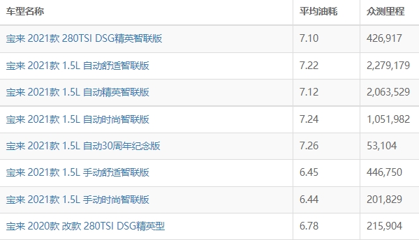 大眾寶來油耗多少真實(shí)油耗 百公里綜合油耗5L起