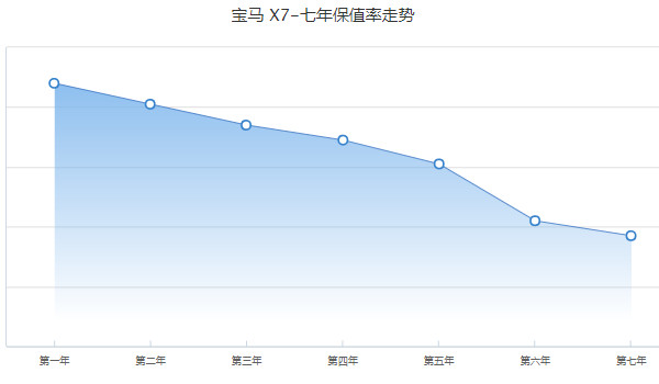 寶馬x7報價多少 新款寶馬x7售價100萬一輛