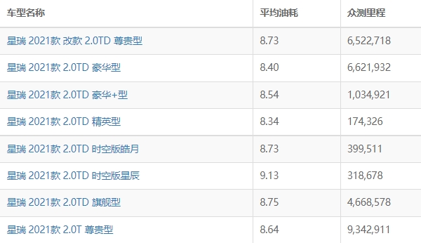 吉利星瑞油耗多少真實油耗 綜合百公里油耗最低6L