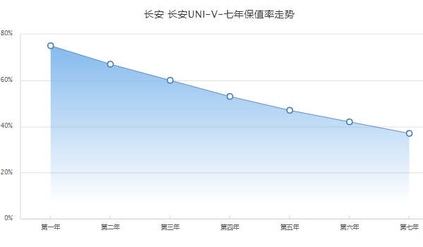 長安uni-v保值率怎么樣 前五年保值率47%（二手車成交價11萬）