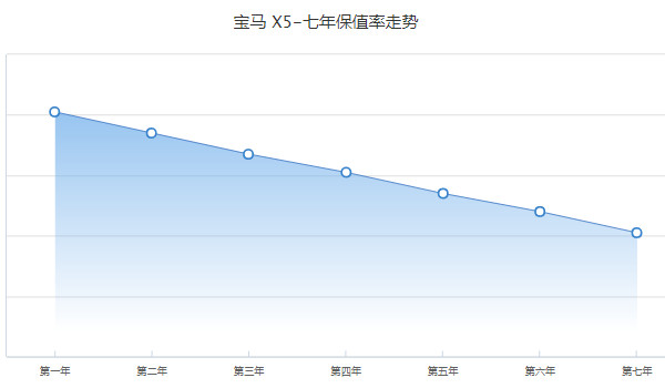 寶馬x5報(bào)價(jià)2022款價(jià)格及圖片 最新寶馬x5售價(jià)60萬(wàn)一臺(tái)