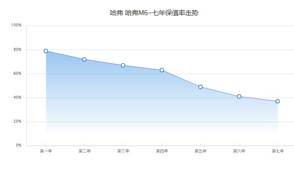 哈弗m6報(bào)價(jià)及圖片 哈弗m6新車最低價(jià)6萬(wàn)