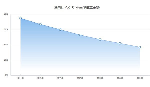 馬自達(dá)cx5報(bào)價(jià)及圖片價(jià)格 2022款馬自達(dá)cx5最低價(jià)16萬(wàn)