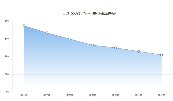 二手大眾凌渡gts得多少錢 市場成交價3-5萬元左右