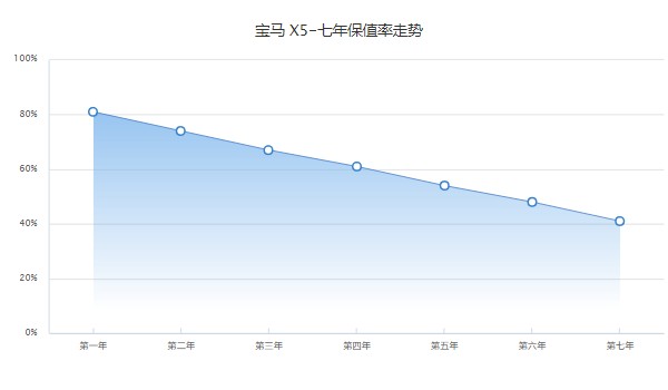 寶馬x5優(yōu)惠多少萬 沒有優(yōu)惠活動(分期購買首付18萬)