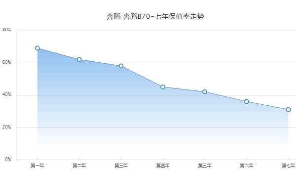 奔騰b70二手車(chē)價(jià)格，市場(chǎng)最低成交價(jià)不到1萬(wàn)