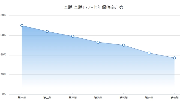 奔騰t77二手價(jià)格，市場(chǎng)最低成交價(jià)5萬(wàn)起