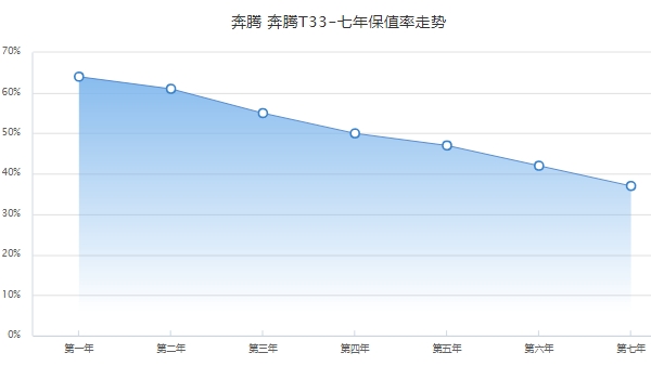 奔騰t33二手車多少錢，市場最新成交價4萬起