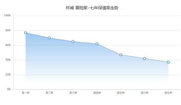 林肯冒險(xiǎn)家多少錢(qián) 最新款冒險(xiǎn)家23萬(wàn)一臺(tái)(第五年保值率47%)