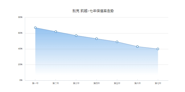 別克凱越二手車價(jià)，2011款二手車最低成交家1.78萬(wàn)