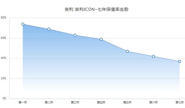 吉利icon二手多少錢(qián)，最新二手車(chē)成交價(jià)7萬(wàn)