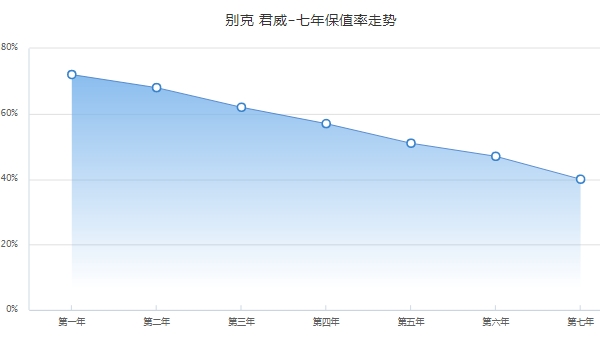 別克君威二手車多少錢，最新成交價(jià)2萬起（前五年保值率51%）