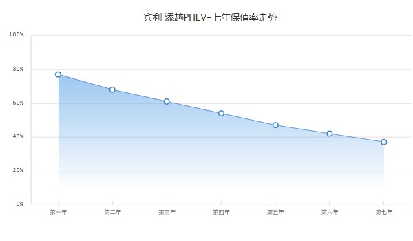 賓利添越插電混動版落地價格 添越混動版落地286萬(分期首付71萬)