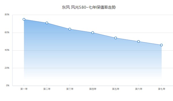 風(fēng)光新580六座多少錢(qián) 新580六座8萬(wàn)一臺(tái)(第七年保值率46%)