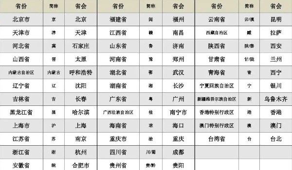 車牌號34個省的簡稱 十分容易記憶(34省簡稱順口溜)